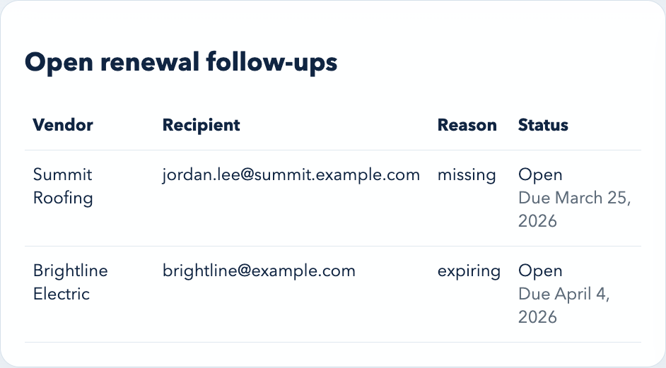 Renewal follow-up queue showing Summit Roofing and Brightline Electric with open follow-up status.